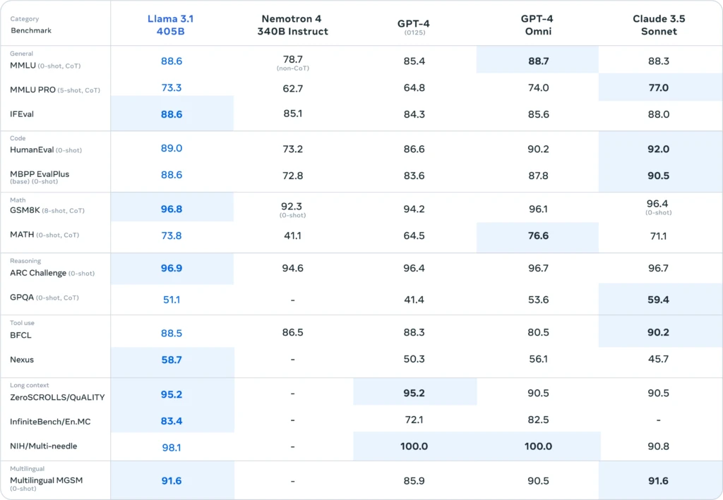 Benchmark performance of Llama 3.1